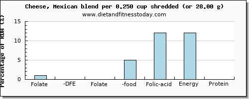 folate, dfe and nutritional content in folic acid in mexican cheese